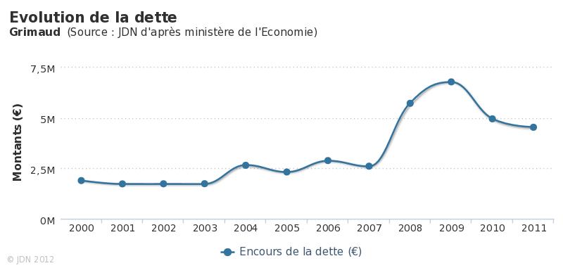 Evolution-de-la-dette