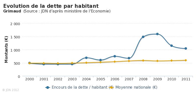 Evolution-de-la-dette-par-habitant