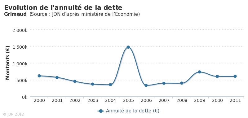 Evolution-de-l-annuite-de-la-dette