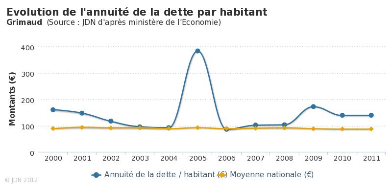 Evolution-de-l-annuite-de-la-dette-par-habitant