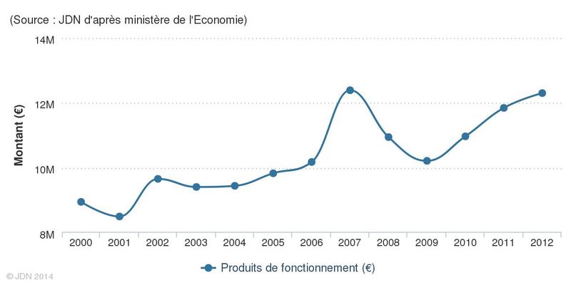 Produits de fonctionnement