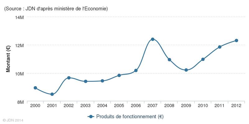 Produits de fonctionnement