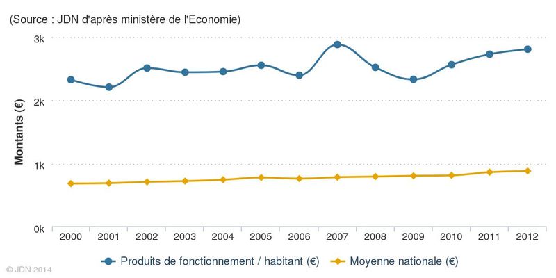 Produits de fonctiomnnement: habitant : moyenne nationale