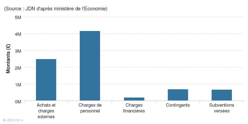 Ratio charges de fonctionnement