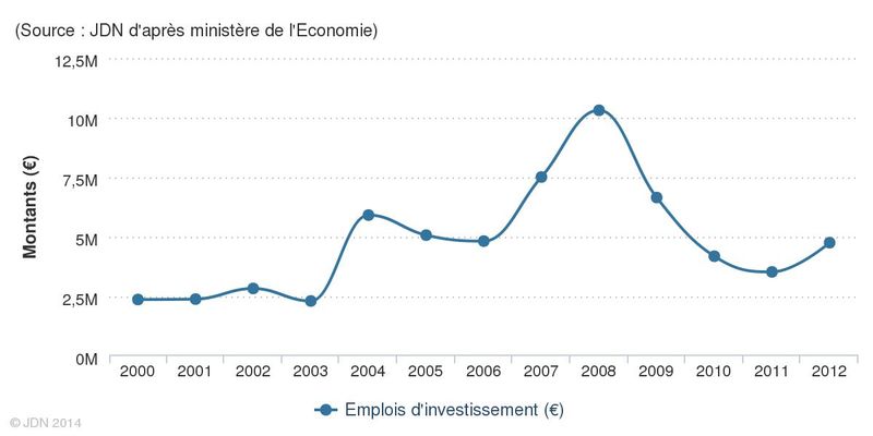 Emplois d'investissement