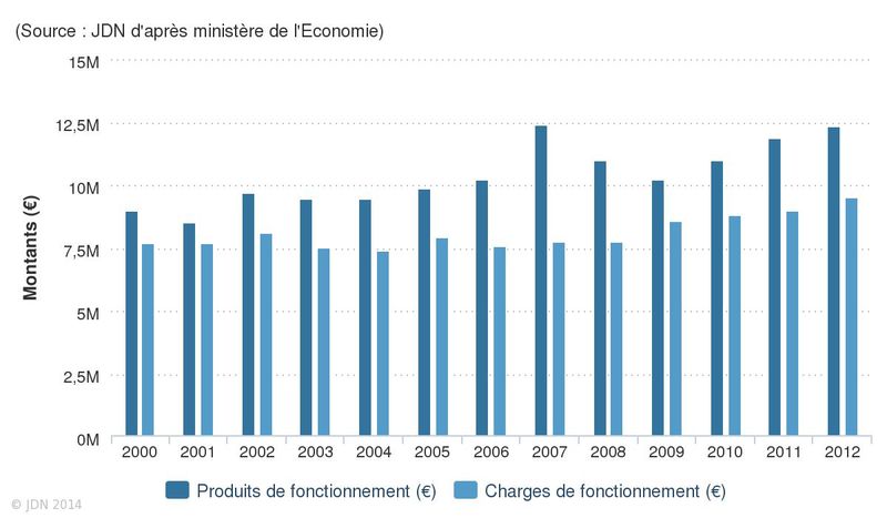 Produits et charges de fonctionnement