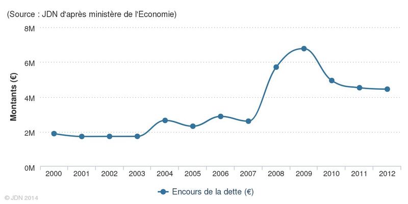 Encours de la dette