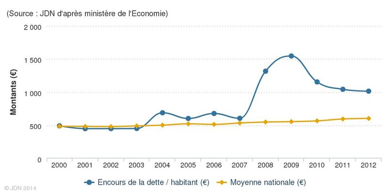 Encours dette : moyenne nationale