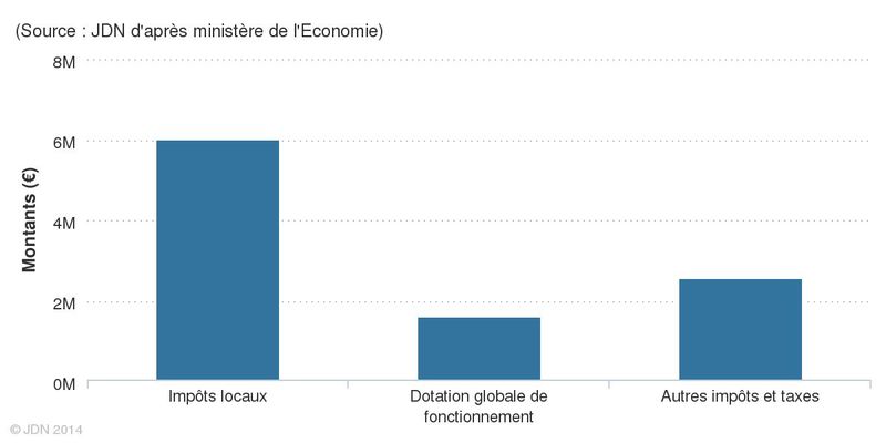 Recettes de fonctionnement