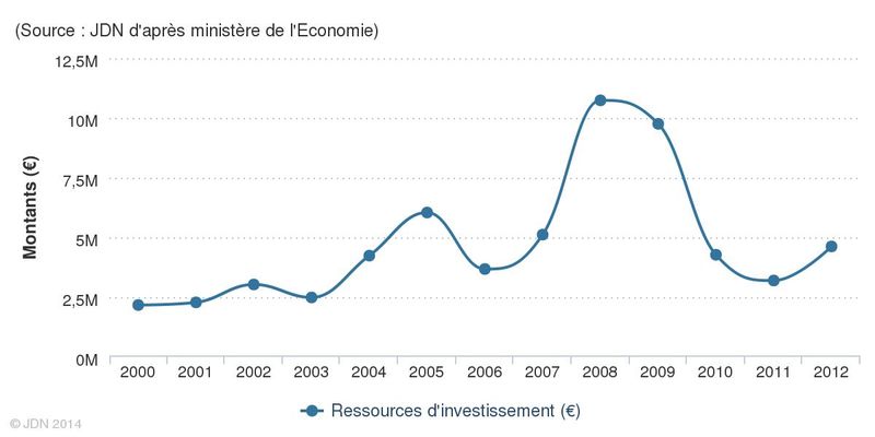 Ressources d'investissement