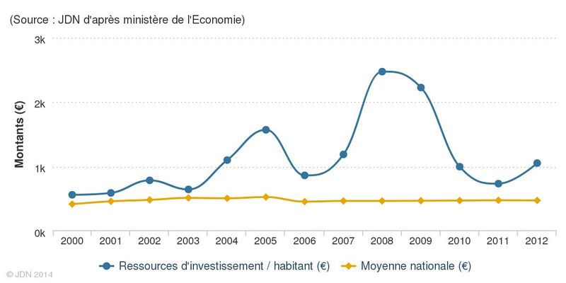 Ressources d'investissement : habitant : moyenne nationale