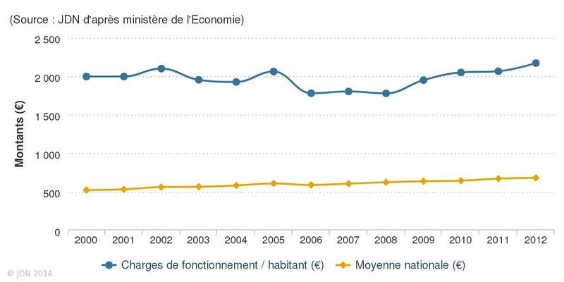 Charges de fonctionnement : habitant : moyenne nationale