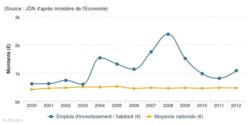 Emplois d'investissement : habitant : moyenne nationale