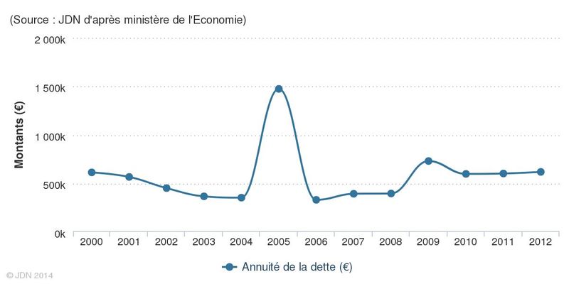 Annuité de la dette