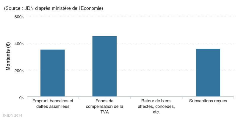 Recettes d'investissement