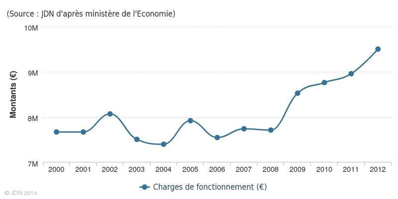 Charges de fonctionnement