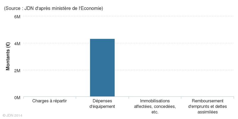 Dépenses d'investissement