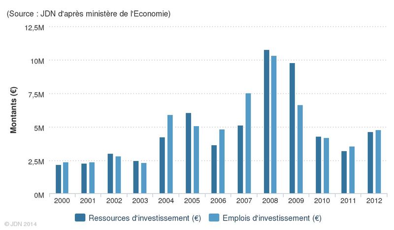 Ressources et emplois d'investissement